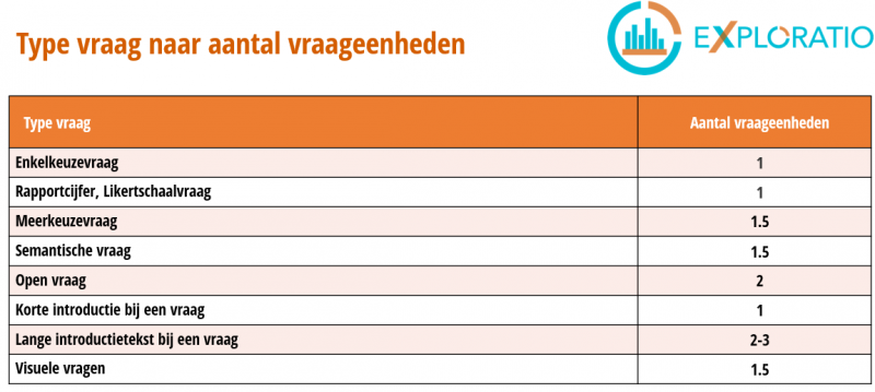 Lengte van vragenlijst - Exploratio